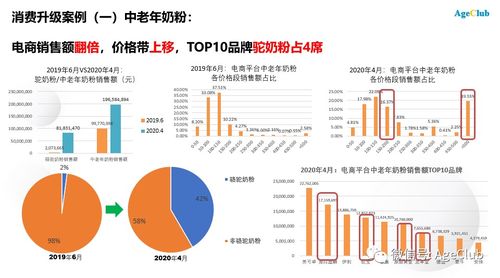 蒙牛老年高端产品营收增长9倍,中老年消费品市场趋势不变,创新机会涌现