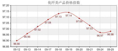 面料销售带动 指数止跌企稳--9月25日商务部中国 盛泽丝绸化纤指数点评 - 原料频道 - 第一纺织网