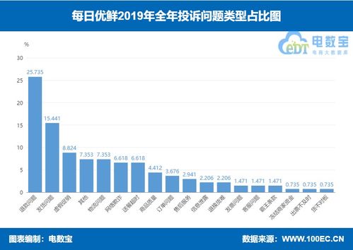 曝光 每日优鲜2019消费评级数据出炉 获 谨慎下单